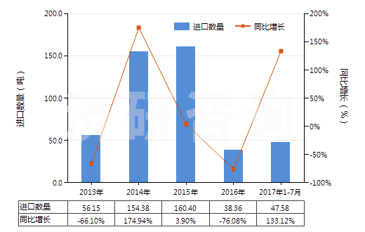 2013-2017年7月中國(guó)氧化鈰(HS28461010)進(jìn)口量及增速統(tǒng)計(jì)